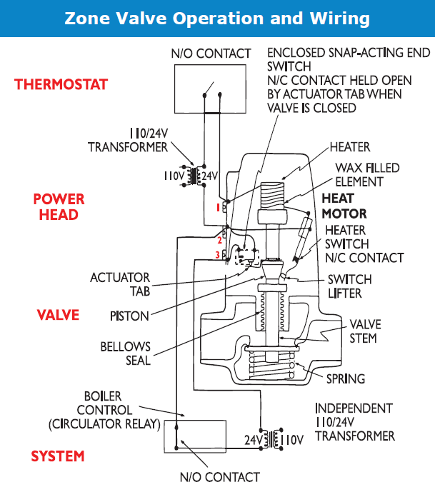 Zone Valve Operating and Wiring Diagram